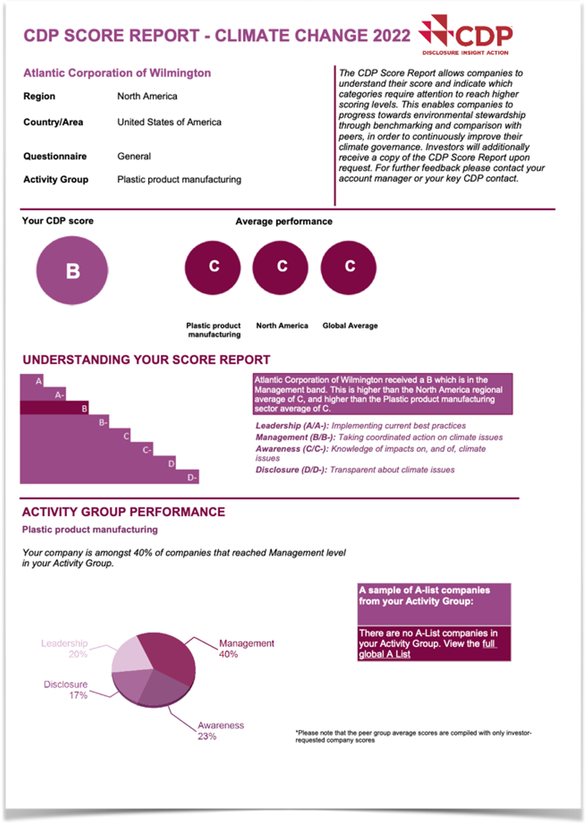 CDP Score Report 2022 Picture