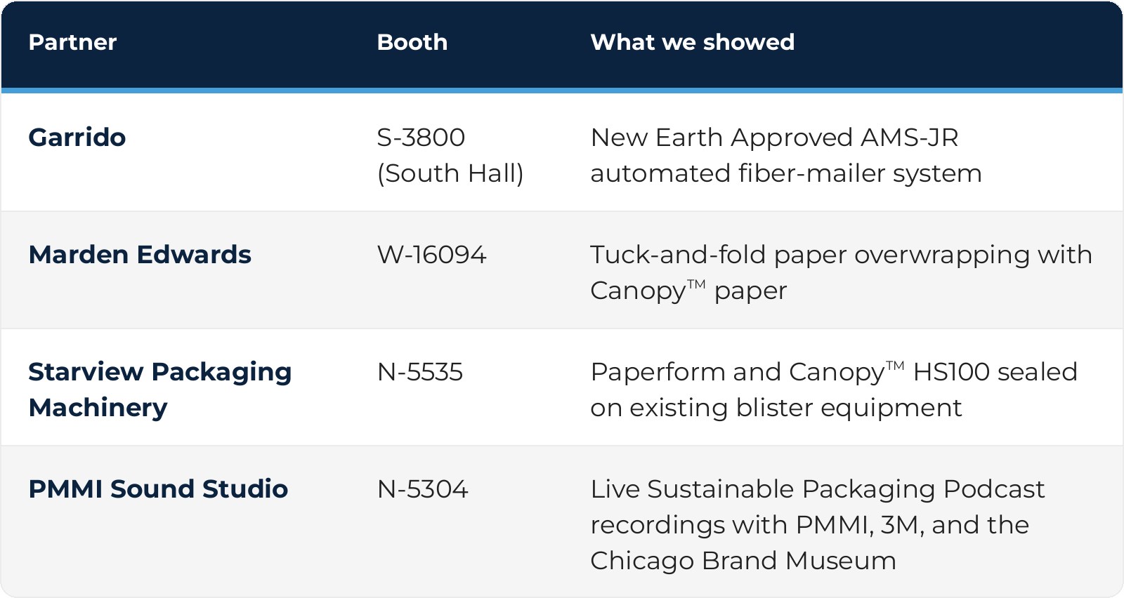 Our PACK EXPO 2026 collaborations. Garrido, Booth S-3800 (South Hall): New Earth Approved AMS-JR automated fiber-mailer system. Marden Edwards, Booth W-16094: tuck-and-fold paper overwrapping with Canopy paper. Starview Packaging Machinery, Booth N-5535: Paperform and Canopy HS100 sealed on existing blister equipment. PMMI Sound Studio, Booth N-5304: live Sustainable Packaging Podcast recordings with PMMI, 3M, and the Chicago Brand Museum.